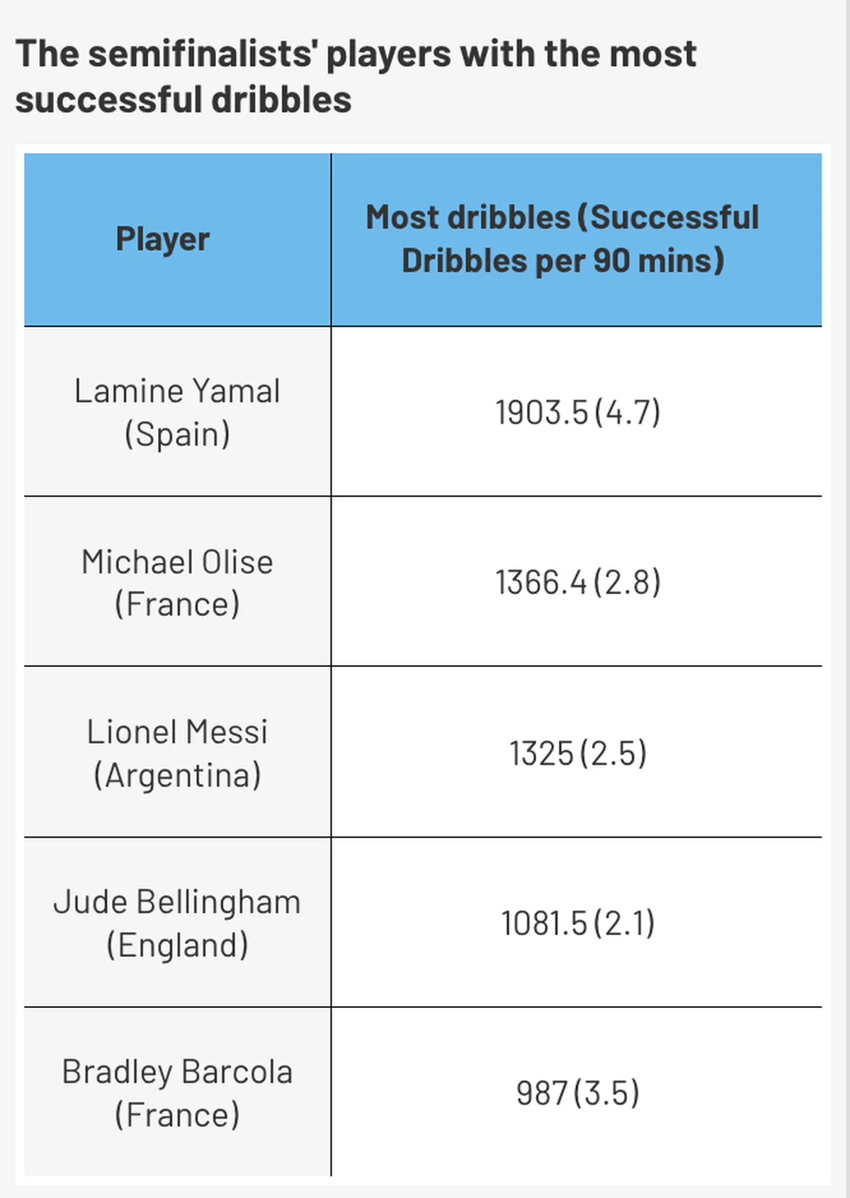 Messi leads in chances created
