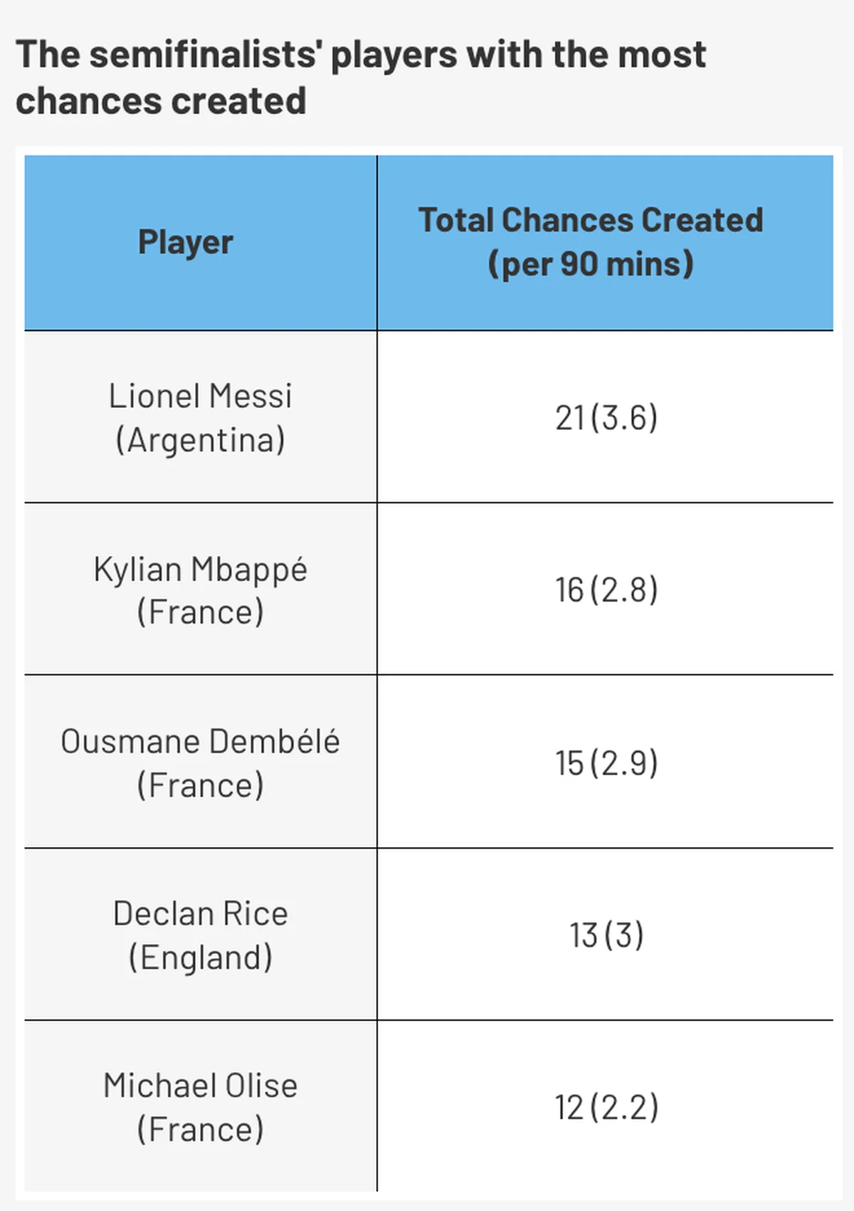 Messi leads in chances created