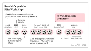 King without the crown: Cristiano Ronaldo's World Cup career in graphics
