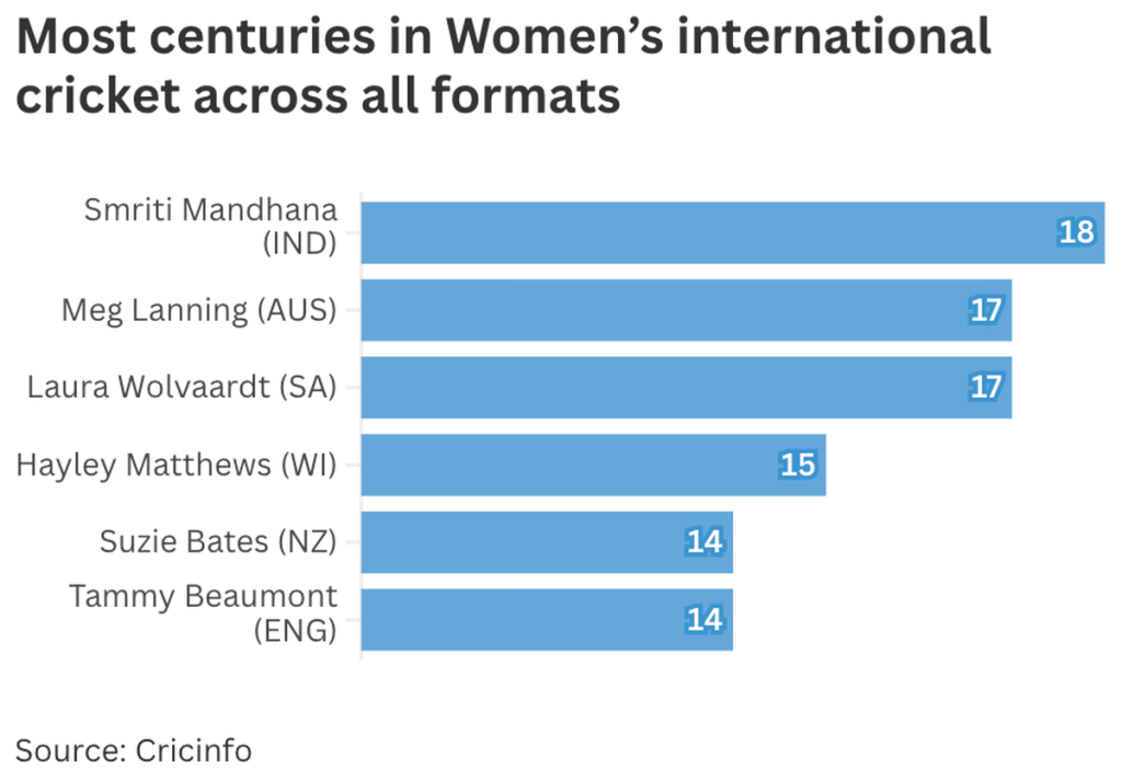 Batting average (38.86) is the only indicator where Smriti lags behind, but that too only