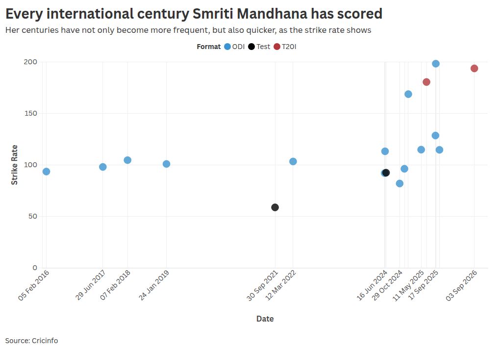 Batting average (38.86) is the only indicator where Smriti lags behind, but that too only