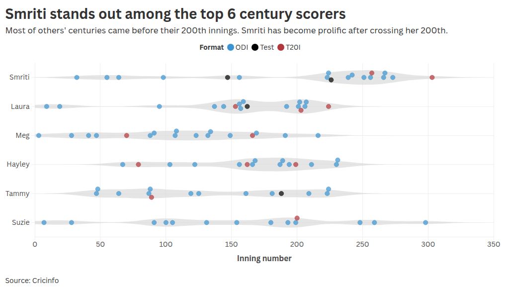 Batting average (38.86) is the only indicator where Smriti lags behind, but that too only