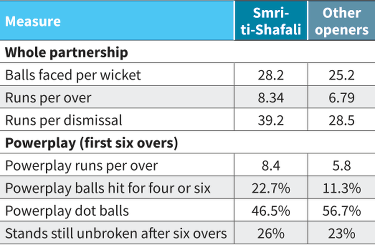 Ball-by-ball data for every women’s T20I till October 7 show that in 107 innings since 2019