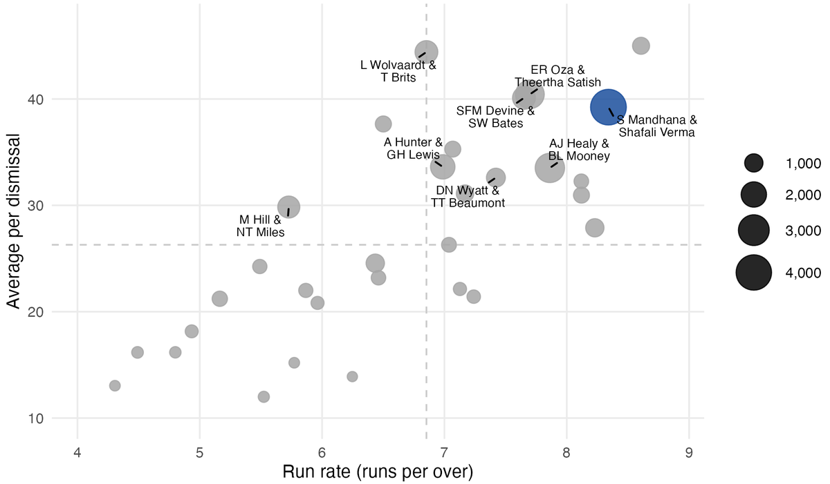 Ball-by-ball data for every women’s T20I till October 7 show that in 107 innings since 2019