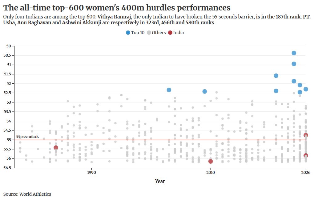As Vithya Ramraj entered the final stretch of the 400m hurdles in Aichi-Nagoya, the race