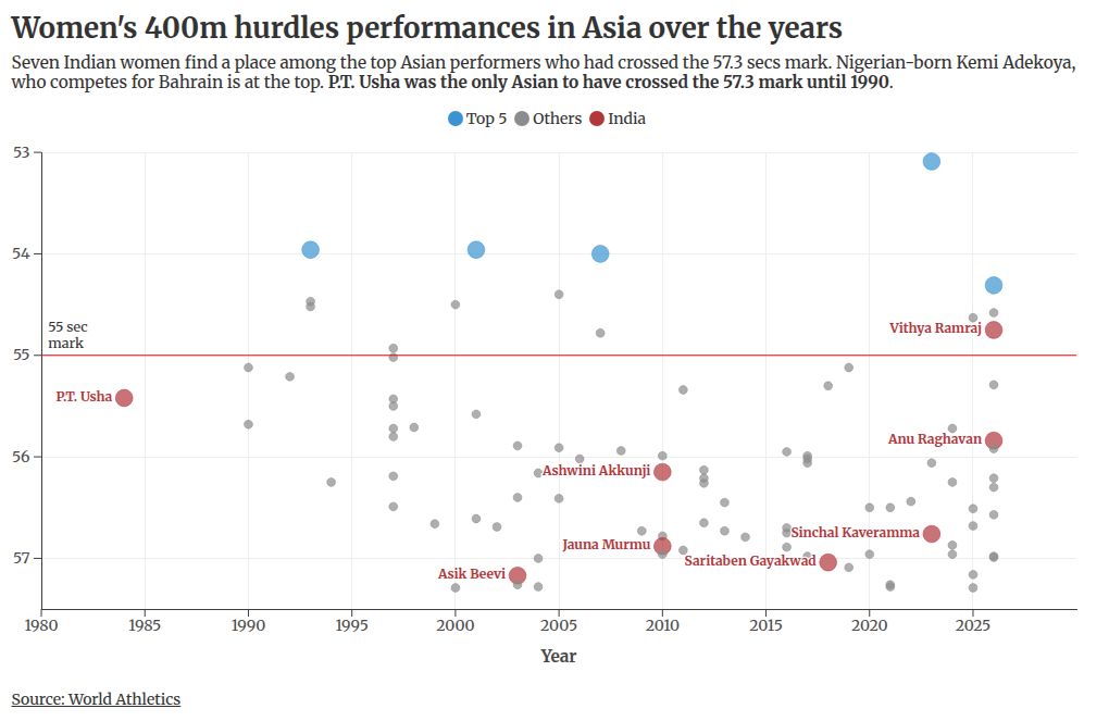 As Vithya Ramraj entered the final stretch of the 400m hurdles in Aichi-Nagoya, the race