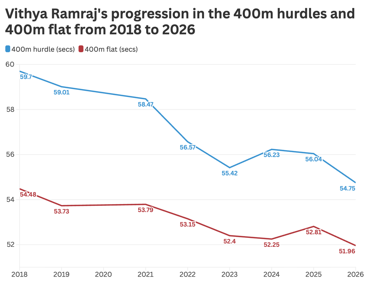 As Vithya Ramraj entered the final stretch of the 400m hurdles in Aichi-Nagoya, the race
